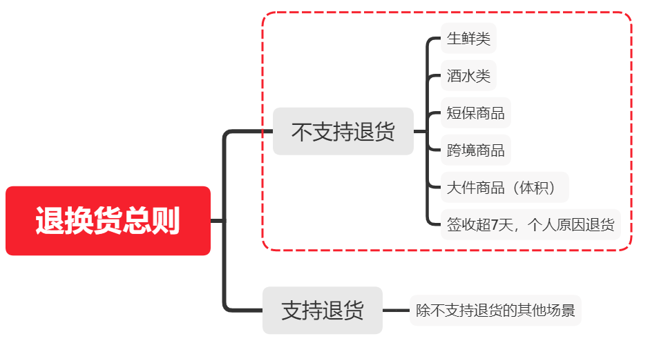 《蜂享家平台售后规则解读（2022版）》