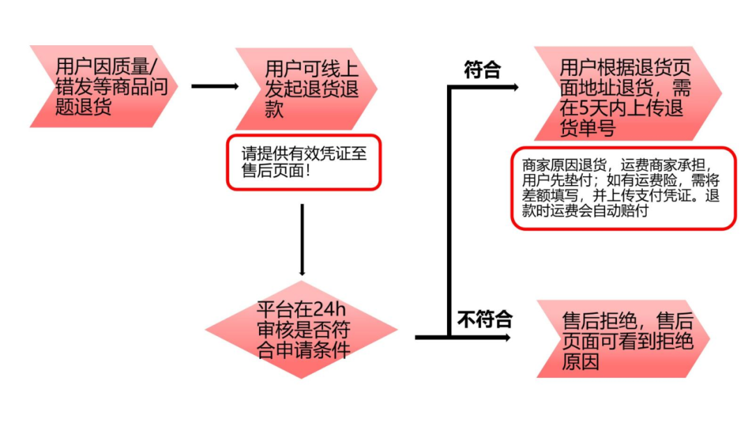 《蜂享家平台售后规则解读（2022版）》