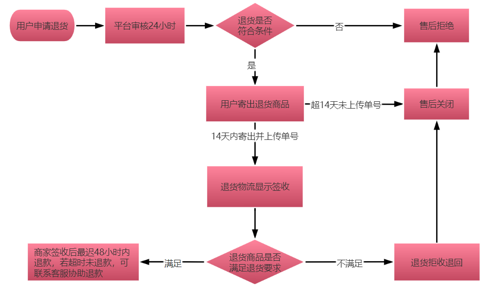 《蜂享家平台售后规则解读（2022版）》